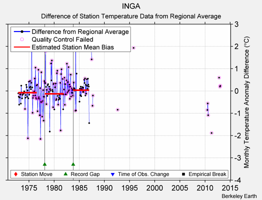 INGA difference from regional expectation