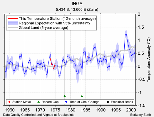 INGA comparison to regional expectation