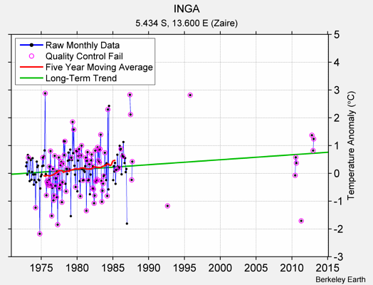 INGA Raw Mean Temperature