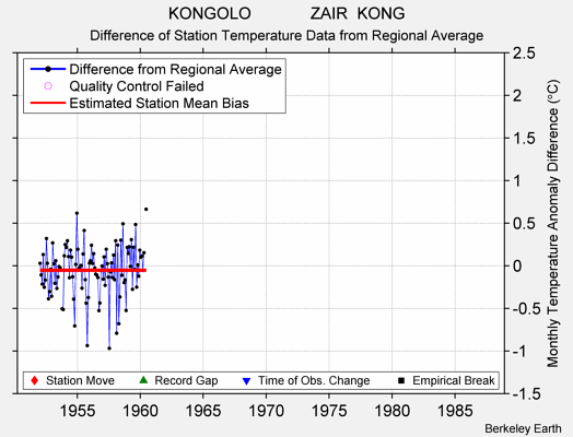 KONGOLO             ZAIR  KONG difference from regional expectation