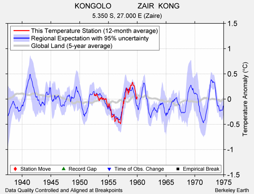 KONGOLO             ZAIR  KONG comparison to regional expectation