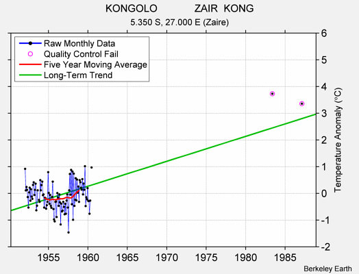 KONGOLO             ZAIR  KONG Raw Mean Temperature