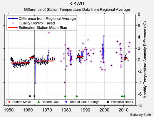 KIKWIT difference from regional expectation