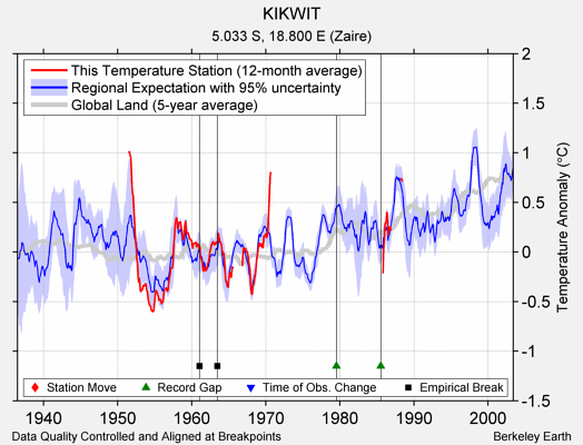 KIKWIT comparison to regional expectation