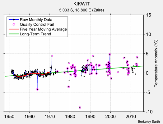 KIKWIT Raw Mean Temperature