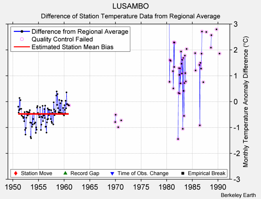 LUSAMBO difference from regional expectation