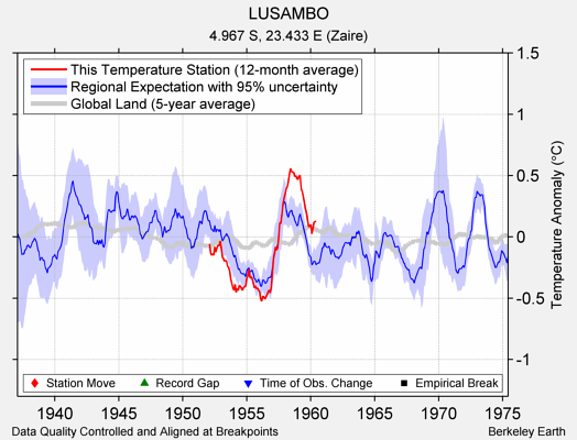 LUSAMBO comparison to regional expectation