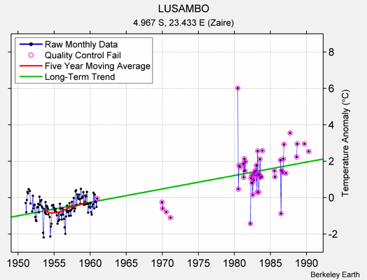 LUSAMBO Raw Mean Temperature