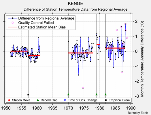 KENGE difference from regional expectation