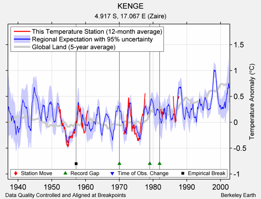 KENGE comparison to regional expectation