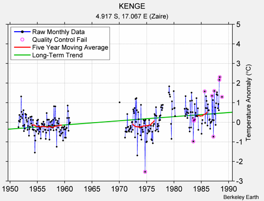 KENGE Raw Mean Temperature