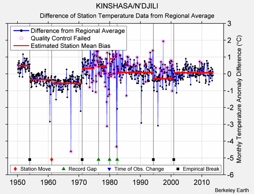 KINSHASA/N'DJILI difference from regional expectation