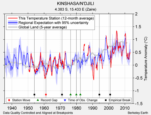 KINSHASA/N'DJILI comparison to regional expectation
