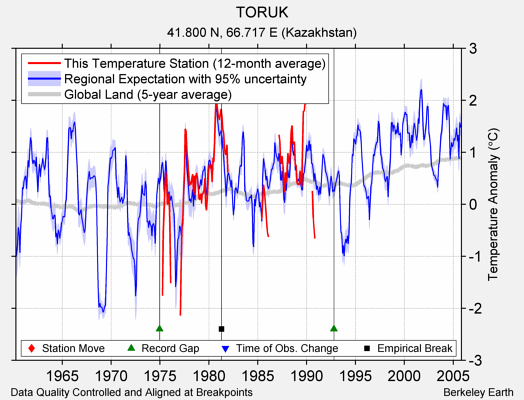 TORUK comparison to regional expectation