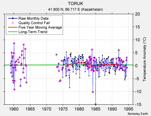 TORUK Raw Mean Temperature