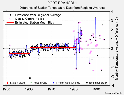 PORT FRANCQUI difference from regional expectation