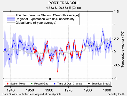 PORT FRANCQUI comparison to regional expectation