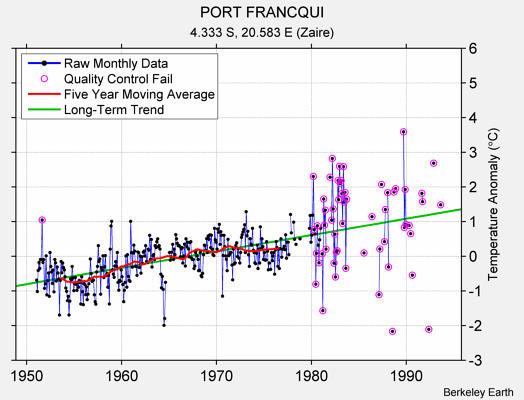 PORT FRANCQUI Raw Mean Temperature