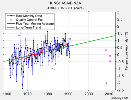 KINSHASA/BINZA Raw Mean Temperature