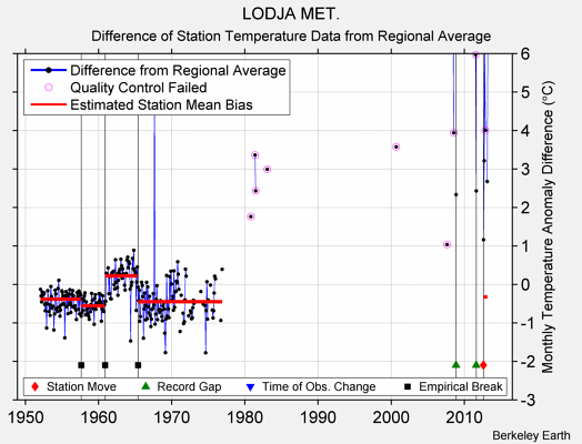 LODJA MET. difference from regional expectation