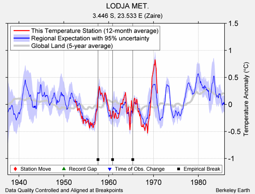 LODJA MET. comparison to regional expectation