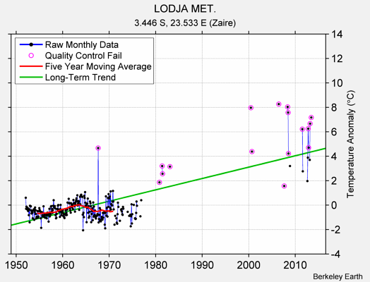 LODJA MET. Raw Mean Temperature