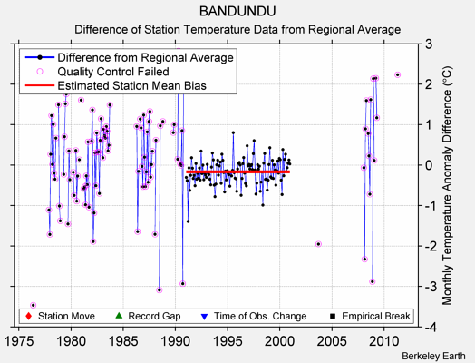 BANDUNDU difference from regional expectation