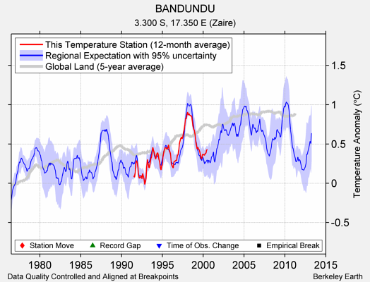 BANDUNDU comparison to regional expectation