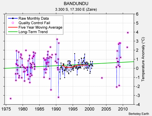 BANDUNDU Raw Mean Temperature