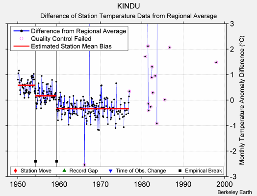 KINDU difference from regional expectation