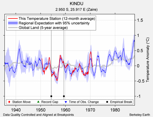 KINDU comparison to regional expectation