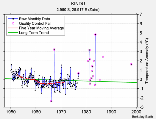 KINDU Raw Mean Temperature