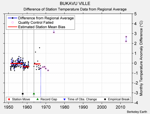 BUKAVU VILLE difference from regional expectation