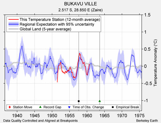 BUKAVU VILLE comparison to regional expectation