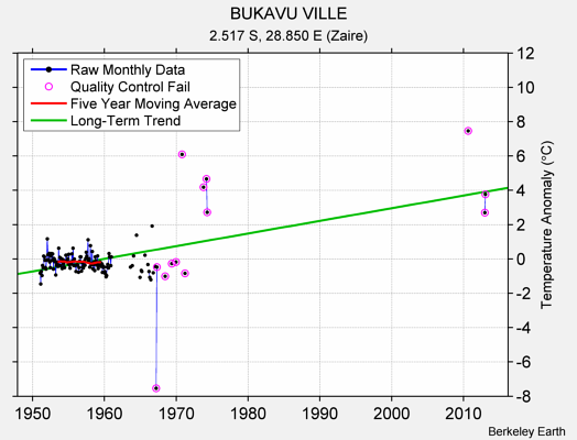 BUKAVU VILLE Raw Mean Temperature