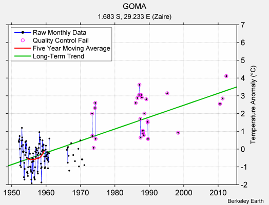 GOMA Raw Mean Temperature