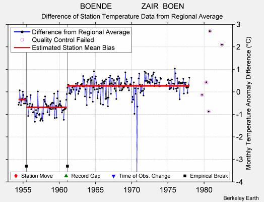 BOENDE              ZAIR  BOEN difference from regional expectation