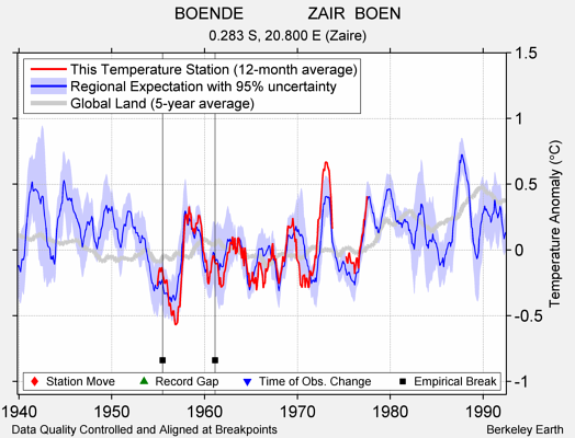 BOENDE              ZAIR  BOEN comparison to regional expectation