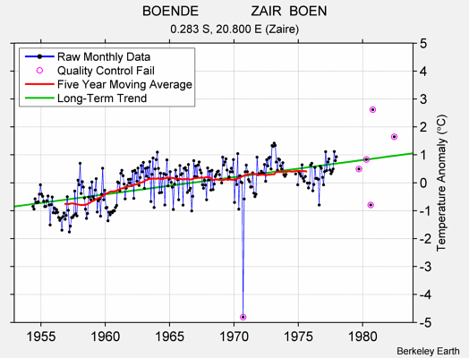 BOENDE              ZAIR  BOEN Raw Mean Temperature