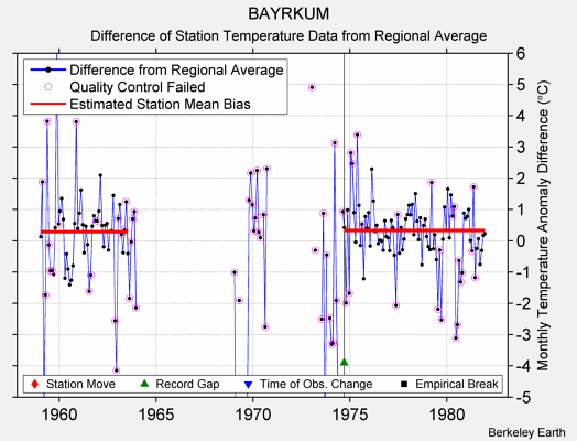 BAYRKUM difference from regional expectation