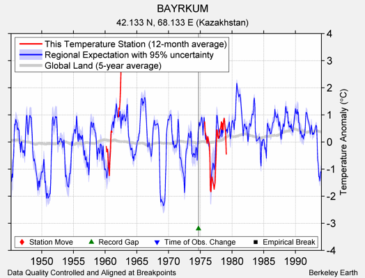 BAYRKUM comparison to regional expectation