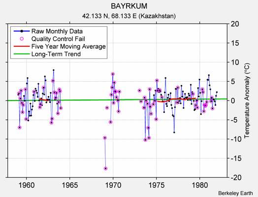 BAYRKUM Raw Mean Temperature