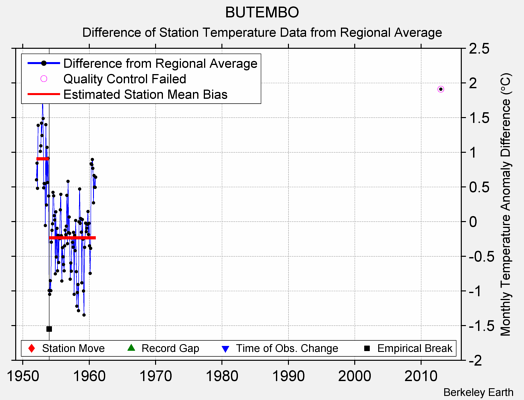 BUTEMBO difference from regional expectation