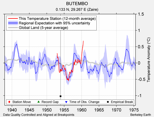 BUTEMBO comparison to regional expectation