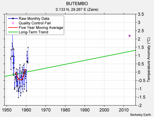 BUTEMBO Raw Mean Temperature