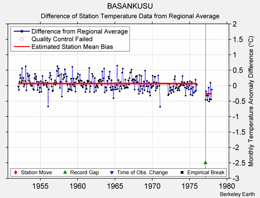 BASANKUSU difference from regional expectation