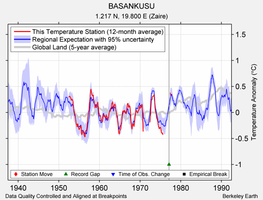 BASANKUSU comparison to regional expectation