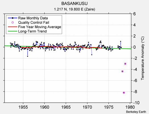 BASANKUSU Raw Mean Temperature