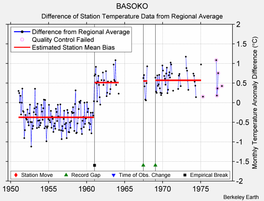 BASOKO difference from regional expectation