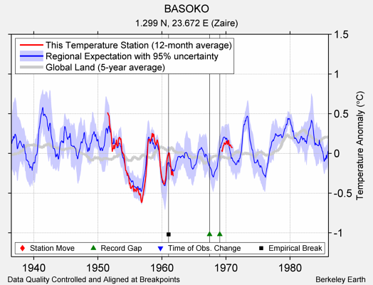 BASOKO comparison to regional expectation